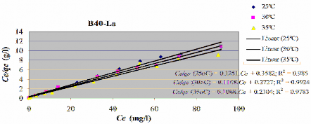 Ph ụ l ụ c P12 9 Phương trình đẳng nhiệt Freundlich ở 25oC 30oC và 35oC Phụ 4