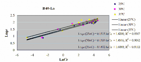Phụ lục P12 10 Đồ thị biểu diễn lnKc qua 1 T của B40 La Ph ụ l ụ c P12 11 5
