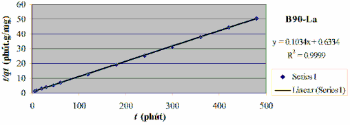 P17 Ph ụ l ụ c P13 5 Các thông số sử dụng cho mô hình đẳng nhiệt Freundlich và 8