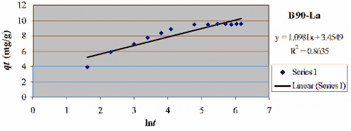 Ph ụ l ụ c P13 5 Các thông số sử dụng cho mô hình đẳng nhiệt Freundlich và 9