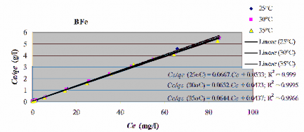 Ph ụ l ụ c P15 9 Phương trình đẳng nhiệt Freundlich ở 25oC 30oC và 35oC Phụ 10