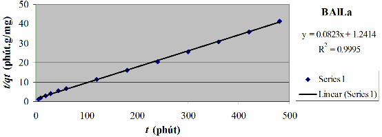 Phụ lục P16 3 Dạng tuyến tính của phương trình động học biểu kiến bậc 2 14