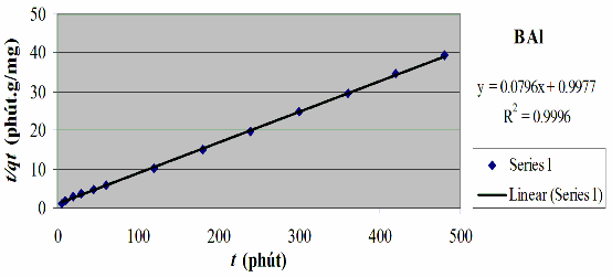 Phụ lục P14 4 Dạng tuyến tính của phương trình Elovich P21 Nồng độ mg l Ce 2