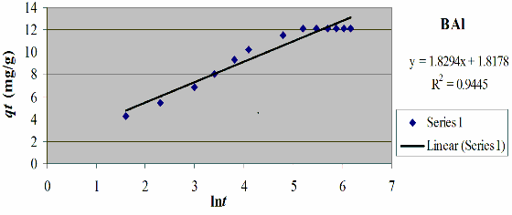 P21 Nồng độ mg l Ce mg l qe mg g Ce qe g l ln Ce ln qe 2 5 0 007 2 493 0 003 4 962 3