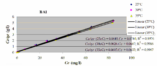 Ph ụ l ụ c P14 9 Phương trình đẳng nhiệt Freundlich ở 25oC 30oC và 35oC P23 Phụ 4