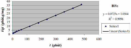 Phụ lục P15 4 Dạng tuyến tính của phương trình Elovich Ph ụ l ụ c P15 5 Các 8