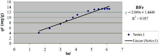 Ph ụ l ụ c P15 5 Các thông số sử dụng cho mô hình đẳng nhiệt Freundlich và 9