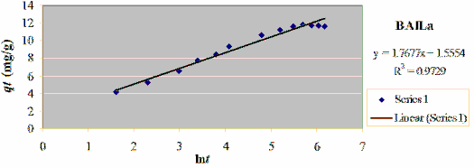 Ph ụ l ụ c P16 5 Các thông số sử dụng cho mô hình đẳng nhiệt Freundlich và 1