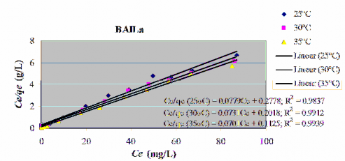 Ph ụ l ụ c P16 9 Phương trình đẳng nhiệt Freundlich ở 25oC 30oC và 35oC P30 Phụ 2