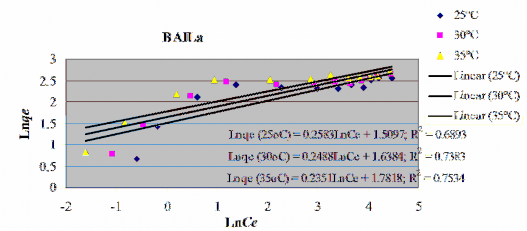 P30 Phụ lục P16 11 Phần trăm phốtpho hấp phụ bị giải phóng C o 20 mg l Ce 3