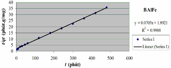 Phụ lục P17 4 Dạng tuyến tính của phương trình Elovich Ph ụ l ụ c P17 5 Các 6