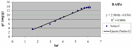 Ph ụ l ụ c P17 5 Các thông số sử dụng cho mô hình đẳng nhiệt Freundlich và 7