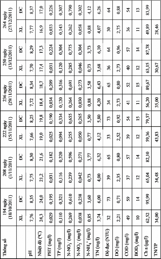 Thời gian phút P38 TRƯỚC VÀ SAU KHI XỬ LÝ TOÀN HỒ BẰNG B90 La P39 P40 P41 P42 P43 10