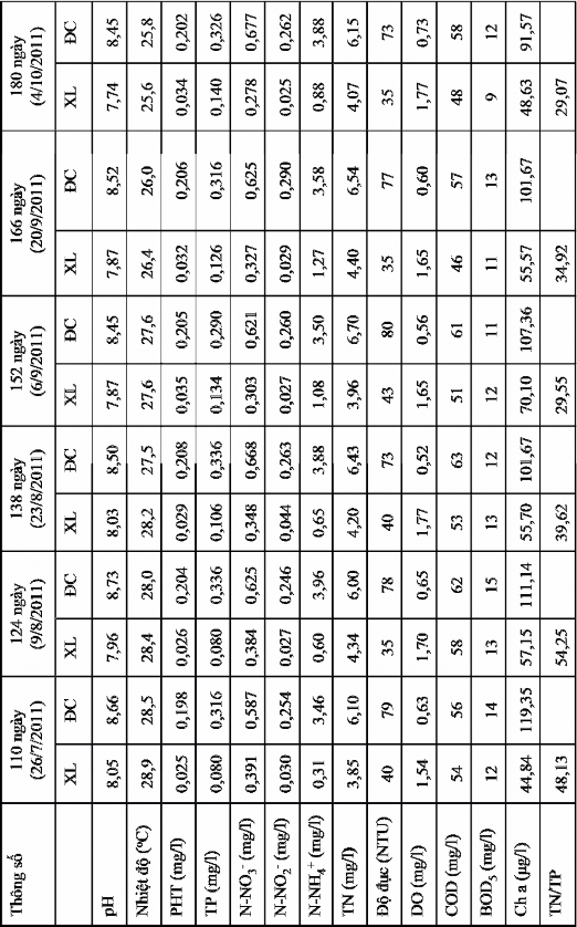 400 Thời gian phút P38 TRƯỚC VÀ SAU KHI XỬ LÝ TOÀN HỒ BẰNG B90 La P39 P40 P41 P42 9