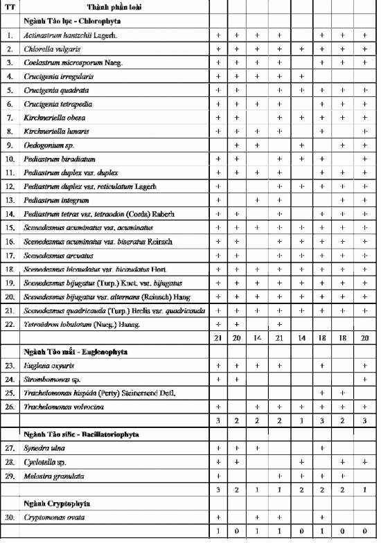 P45 Phụ lục P22 2 Thành phần loài tảo hồ Hoà Mục khu vực đối chứng P46 PHỤ 1