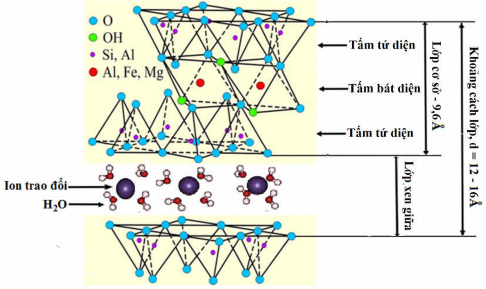 Hình 1 2 Cấu trúc khoáng chất montmorillonit Trong Hình 1 2 cho thấy sự thay thế 2
