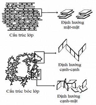 Hình 1 7 Sơ đồ mô tả cấu trúc lớp và cấu trúc bóc lớp của bentonit biến 2