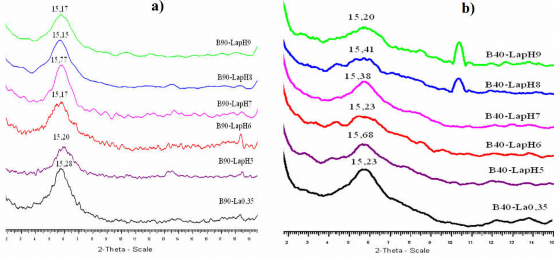 Hình 3 6 Giản đồ XRD của mẫu a B90 LapHx và b B40 LapHx điều chế ở khoảng pH 1