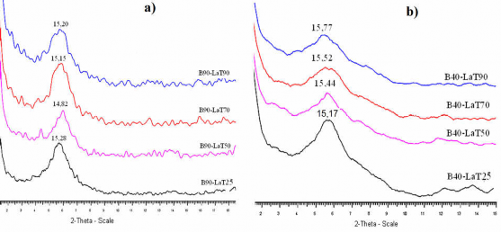 Hình 3 7 Giản đồ XRD của mẫu a B90 LaTx và b B40 LaTx điều chế ở khoảng 2