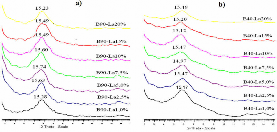 Hình 3 8 Giản đồ XRD của mẫu a B90 Lax và b B40 Lax điều chế ở phần trăm 3