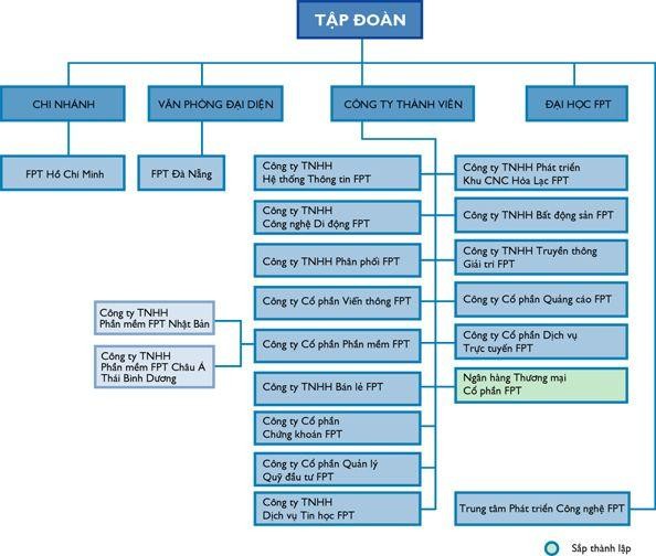 Bảng 2 Cơ cấu sở hữu của công ty mẹ với các công ty con trong tập đoàn FPT 1