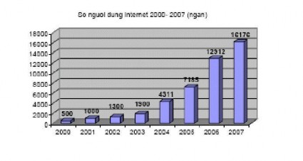 Nguồn Toàn cảnh CNTT Việt Nam 2007 Theo số liệu thống kê của VNNIC trong 12 3