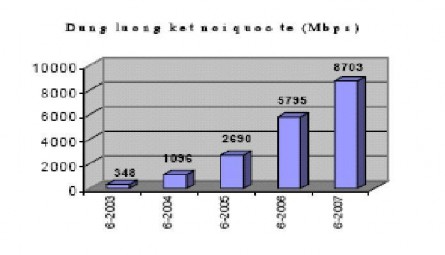 Nguồn Toàn cảnh CNTT Việt Nam 2007 Trong năm 2005 số kết nối Internet băng rộng 4