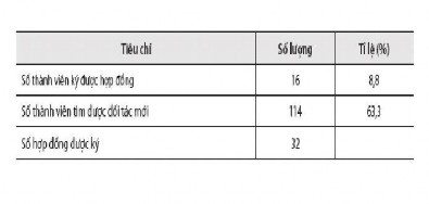 Nguồn Ban quản lý ECVN tháng 9 năm 2006 Bảng 12 Đánh giá của thành viên về 1