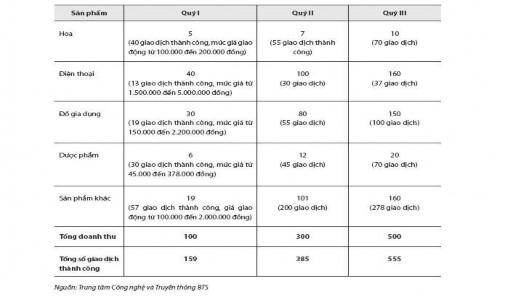Đối tượng khách hàng tham gia tại các siêu thị điện tử B2C khá đa dạng 7
