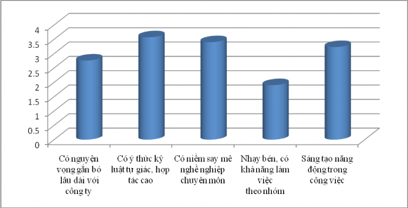 Biểu đồ 4 1 Điểm nhận xét trung bình đạo đức tác phong làm việc của 1