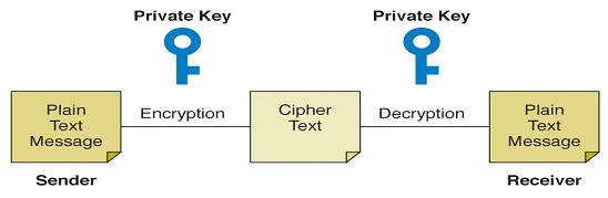 Hình 1 1 Mô hình mã hoá đối xứng Ưu điểm Tốc độ mã hoá và giải mã 1