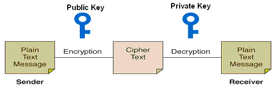 Hình 1 2 Mã hoá và giải mã của hệ mã hoá khoá công khai Ưu điểm Kẻ tấn 2