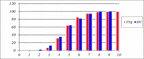 Biểu đồ 4 11 Biểu đồ phân phối tần suất lũy tích đầu ra Đồ thị 4 1 1