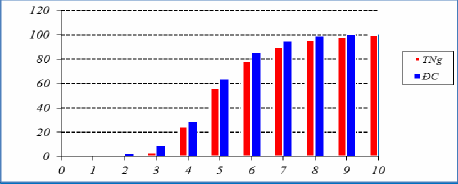 Đồ thị 4 1 Đồ thị phân phối tần suất lũy tích đầu vào Đồ thị 4 2 2