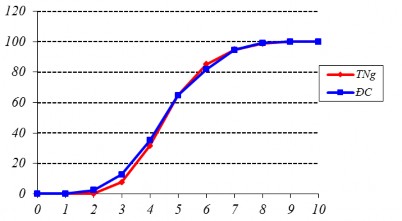 Đồ thị 4 1 Đồ thị phân phối tần suất lũy tích đầu vào Đồ thị 4 2 3