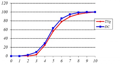 Đồ thị 4 2 Đồ thị phân phối tần suất lũy tích đầu ra Kết quả các 4