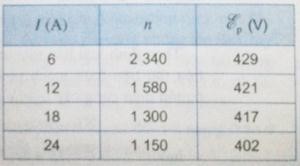 Khi hoạt động dây điện trở của bếp điện bàn là dây tóc bóng đèn có 4