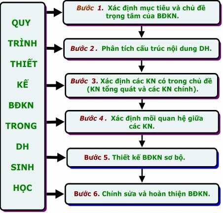 Quy trình thiết kế BĐKN đ ược tiến h ành theo 6 bước đ ược t hể hiện ở 1