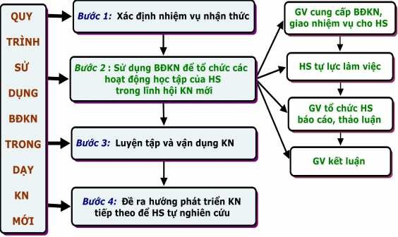 Hình 2 4 Quy trình sử dụng BĐKN trong dạy kiến thức mới Bước 1 Xác định 2