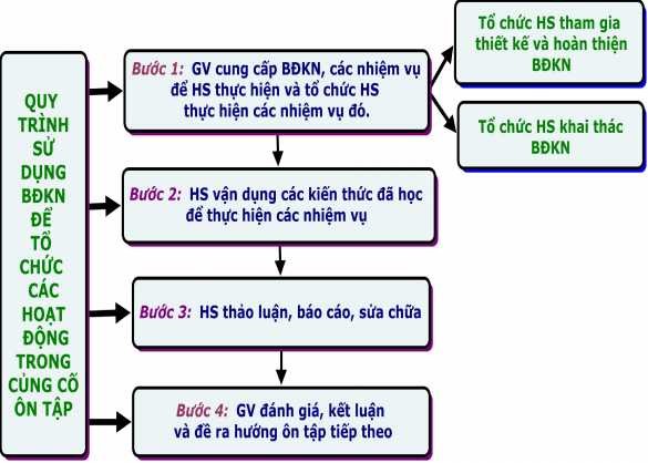 Hình 2 7 Quy trình sử dụng BĐKN để tổ chức các hoạt động ôn tập củng 3