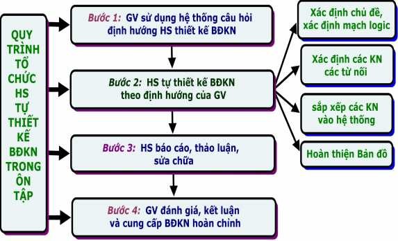 Hình 2 9 Quy trình t ổ chức HS tự thiết kế BĐKN trong củng cố ôn tập Bư ớc 5