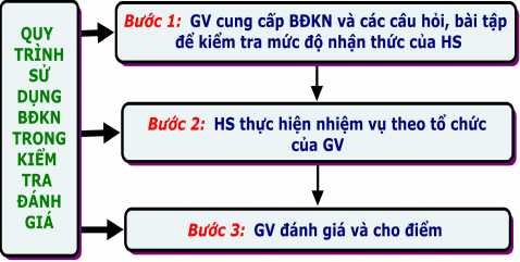 Hình 2 10 Quy trình sử dụng BĐKN trong kiểm tra đánh giá Bước 1 GV cung cấp 1