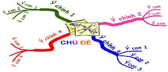Hình 1 9 C ấu trúc của bản đồ t ư duy 7 11