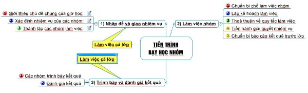 Hình 1 4 Sơ đồ tiến trình dạy học nhóm 2 Làm việc nhóm Các nhóm tự lực 1