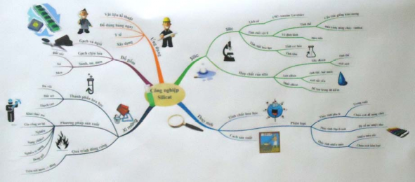 Sơ đồ tư duy của tổ 4 lớp 10A1 trường THPT Kiến An Hải Phòng về halogen 2