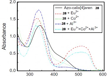 Hình 1 17 Phổ hấp thụ của azocalixaren 28 với một số ion kim loại Nhóm 5