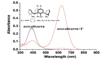 Hình 1 18 Phổ hấp thụ của azocalixaren với ion một số anion Ngoài ra 6