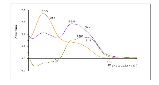 Hình 3 14 Phổ hấp thụ của TEAC và TEAC Cr III trong MeOH H 2 O pH 10 2 a Phổ 2