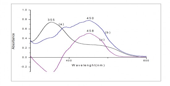 Hình 3 15 Phổ hấp thụ của TEAC và TEAC Pb II pH 10 2 a Phổ hấp thụ của 3