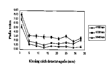 Khoảng cách giữa nguồn và detector cũng ảnh hưởng đến phần đuôi năng lượng 1